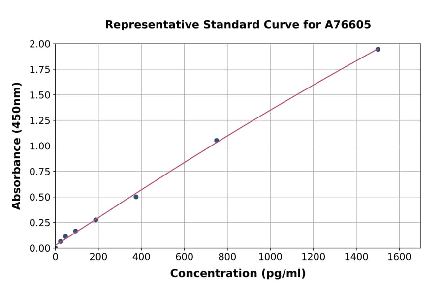 Standard Curve - Human GDF15 ELISA Kit (A76605) - Antibodies.com