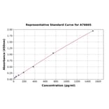 Standard Curve - Human GDF15 ELISA Kit (A76605) - Antibodies.com