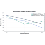 Linearity - Human GDF15 ELISA Kit (A76605) - Antibodies.com