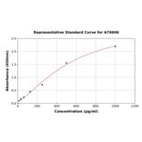 Standard Curve - Mouse GDF15 ELISA Kit (A76606) - Antibodies.com