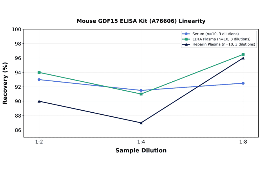 Linearity - Mouse GDF15 ELISA Kit (A76606) - Antibodies.com
