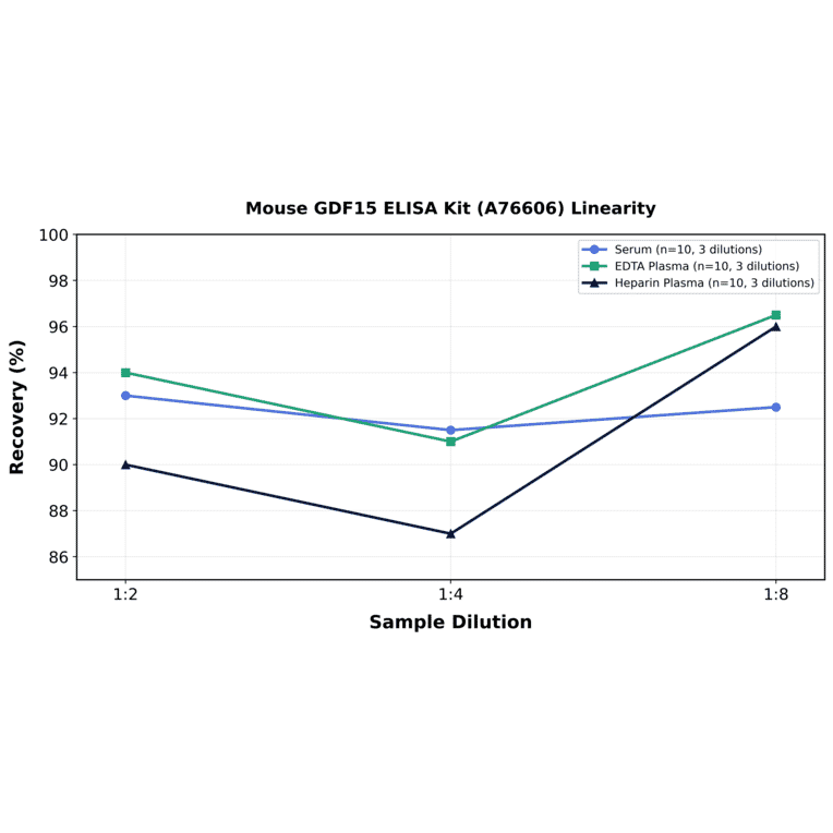 Linearity - Mouse GDF15 ELISA Kit (A76606) - Antibodies.com