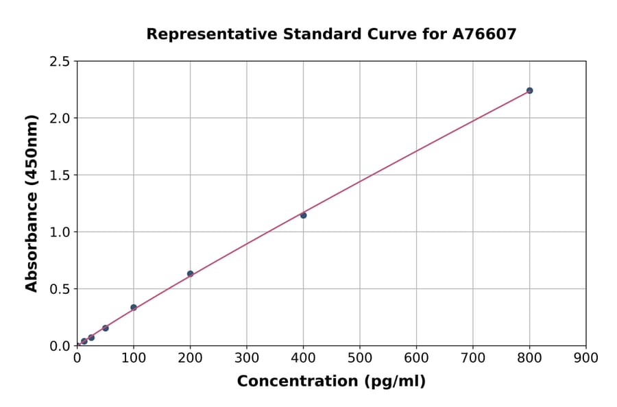 Standard Curve - Mouse BMP9 ELISA Kit (A76607) - Antibodies.com