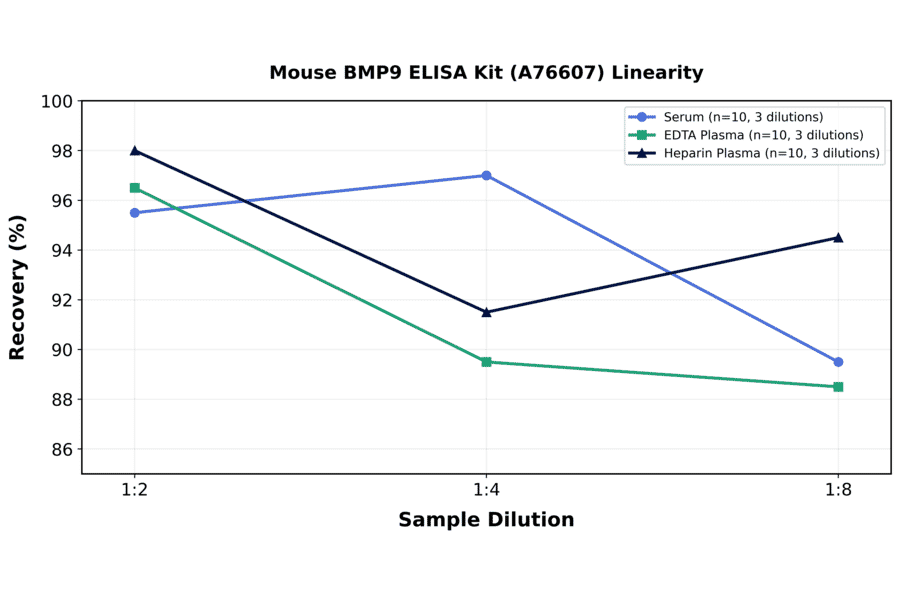 Linearity - Mouse BMP9 ELISA Kit (A76607) - Antibodies.com