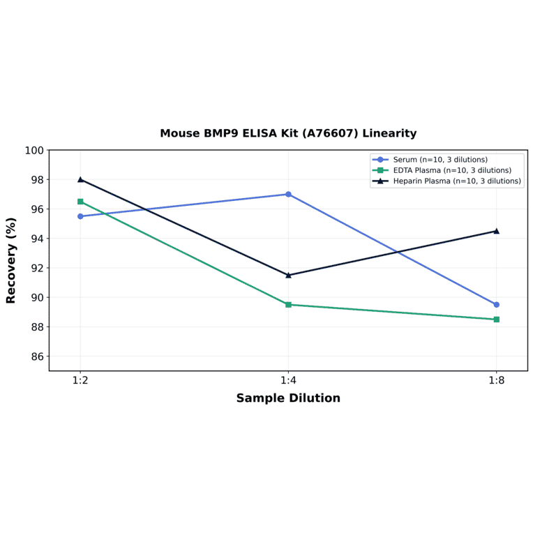Linearity - Mouse BMP9 ELISA Kit (A76607) - Antibodies.com