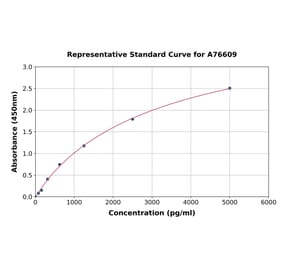 Standard Curve - Mouse GDF3 ELISA Kit (A76609) - Antibodies.com
