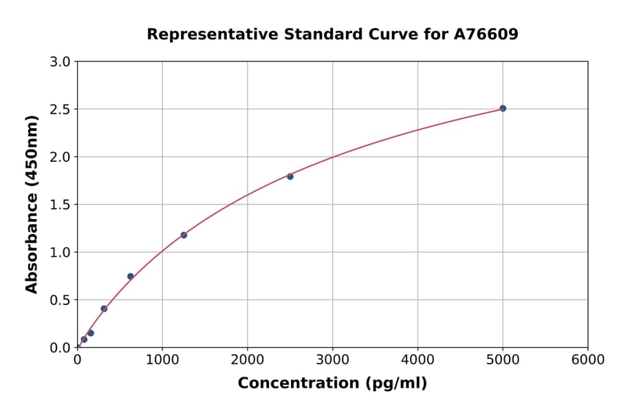Standard Curve - Mouse GDF3 ELISA Kit (A76609) - Antibodies.com