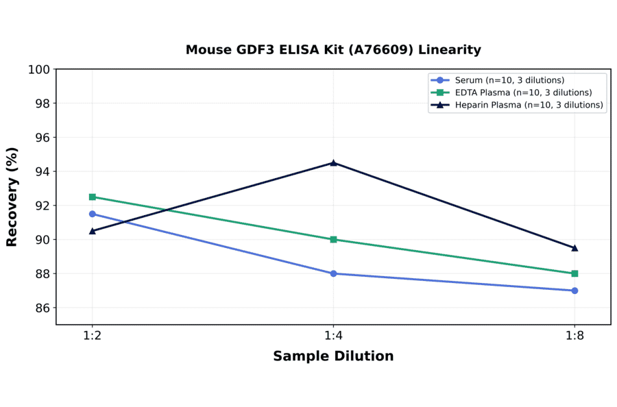 Linearity - Mouse GDF3 ELISA Kit (A76609) - Antibodies.com