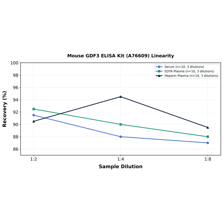 Linearity - Mouse GDF3 ELISA Kit (A76609) - Antibodies.com