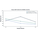 Linearity - Mouse GDF3 ELISA Kit (A76609) - Antibodies.com