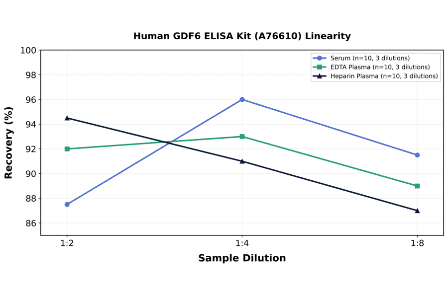 Linearity - Human GDF6 ELISA Kit (A76610) - Antibodies.com