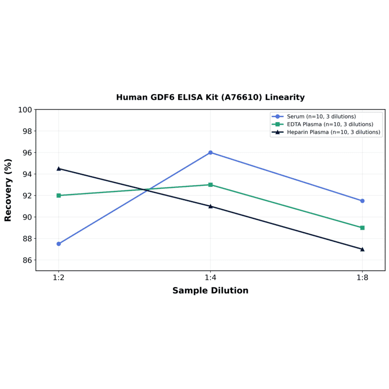 Linearity - Human GDF6 ELISA Kit (A76610) - Antibodies.com