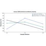 Linearity - Human GDF6 ELISA Kit (A76610) - Antibodies.com