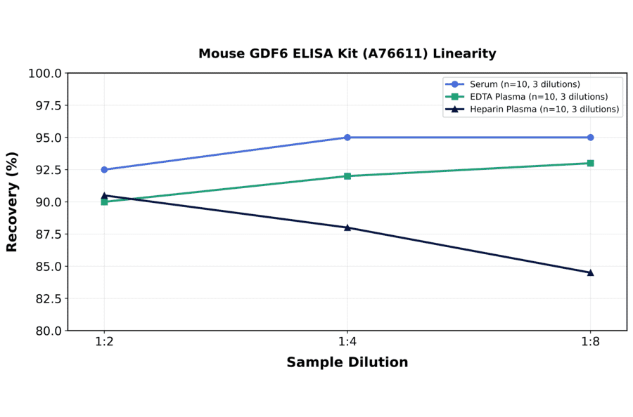 Linearity - Mouse GDF6 ELISA Kit (A76611) - Antibodies.com