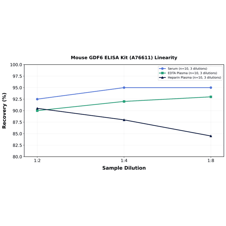 Linearity - Mouse GDF6 ELISA Kit (A76611) - Antibodies.com