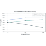 Linearity - Mouse GDF6 ELISA Kit (A76611) - Antibodies.com