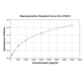 Standard Curve - Human GDF7 ELISA Kit (A76612) - Antibodies.com