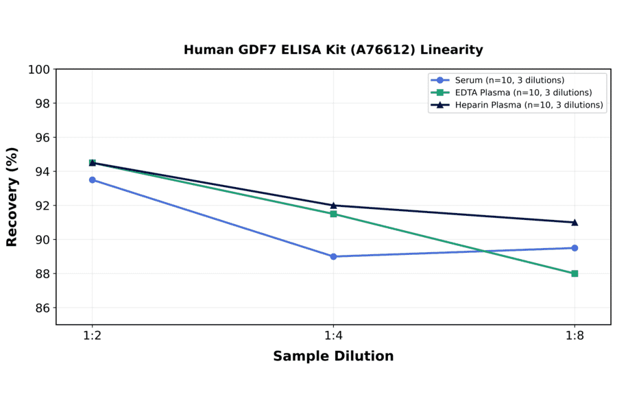 Linearity - Human GDF7 ELISA Kit (A76612) - Antibodies.com