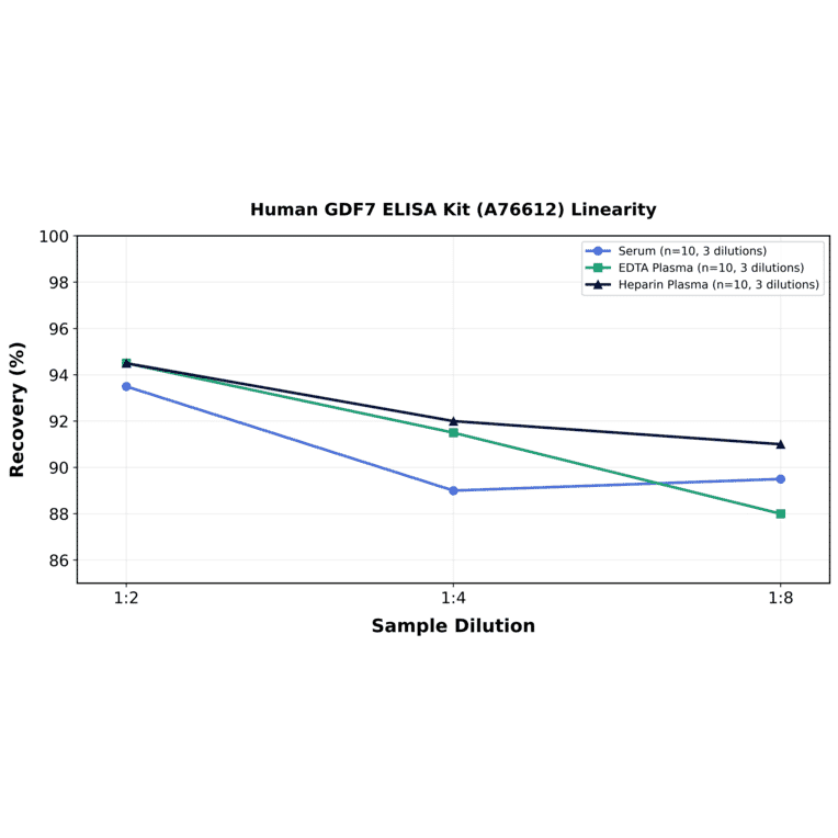 Linearity - Human GDF7 ELISA Kit (A76612) - Antibodies.com