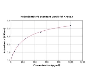 Standard Curve - Mouse GDF7 ELISA Kit (A76613) - Antibodies.com