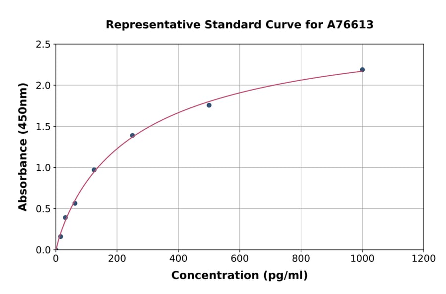 Standard Curve - Mouse GDF7 ELISA Kit (A76613) - Antibodies.com