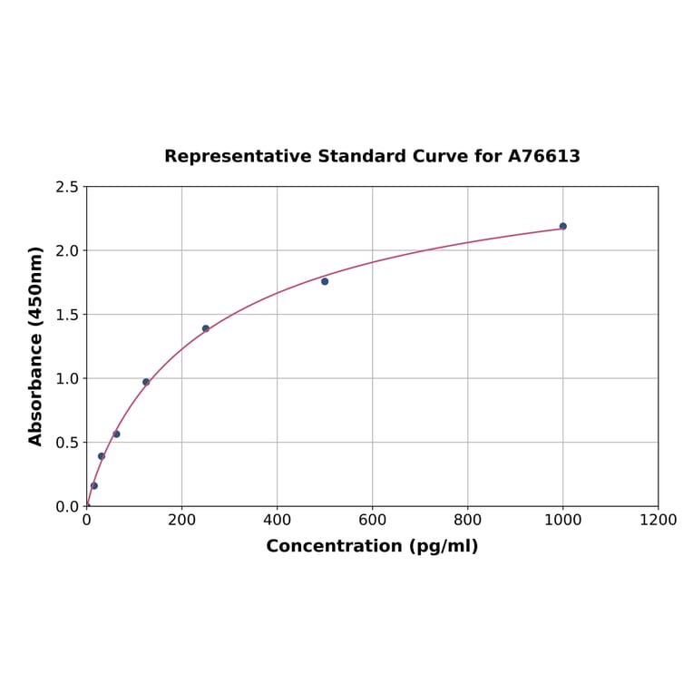 Standard Curve - Mouse GDF7 ELISA Kit (A76613) - Antibodies.com