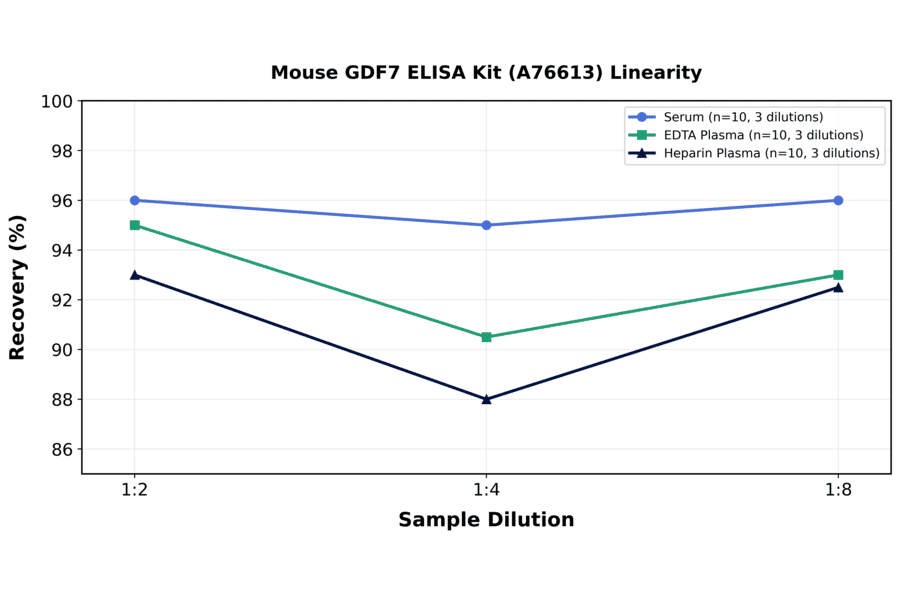 Linearity - Mouse GDF7 ELISA Kit (A76613) - Antibodies.com