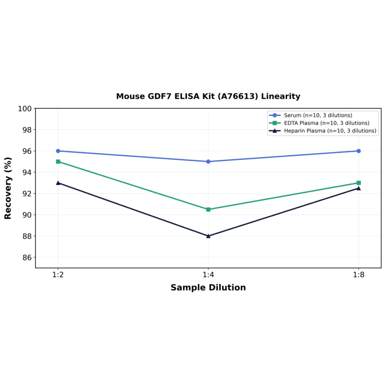 Linearity - Mouse GDF7 ELISA Kit (A76613) - Antibodies.com