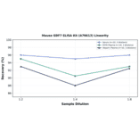 Linearity - Mouse GDF7 ELISA Kit (A76613) - Antibodies.com