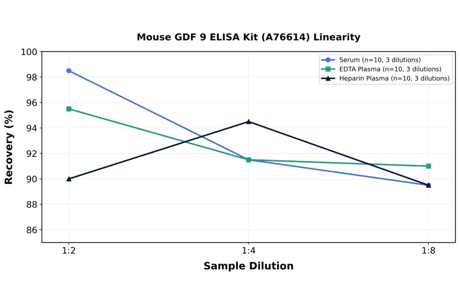 Linearity - Mouse GDF 9 ELISA Kit (A76614) - Antibodies.com