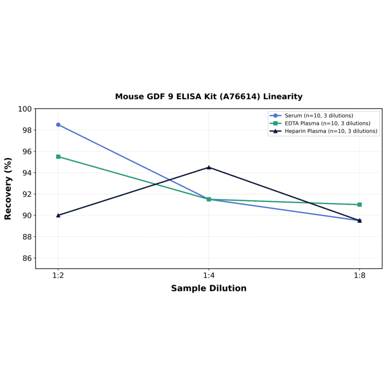 Linearity - Mouse GDF 9 ELISA Kit (A76614) - Antibodies.com