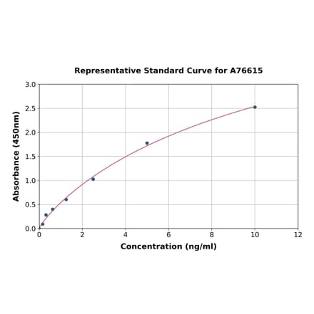 Standard Curve - Mouse Glutamate Dehydrogenase ELISA Kit (A76615) - Antibodies.com