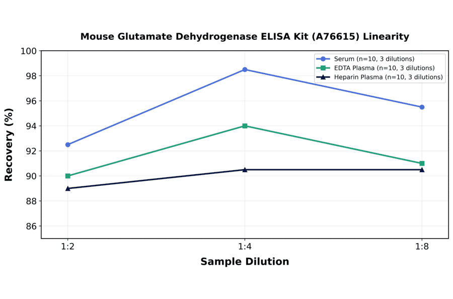 Linearity - Mouse Glutamate Dehydrogenase ELISA Kit (A76615) - Antibodies.com