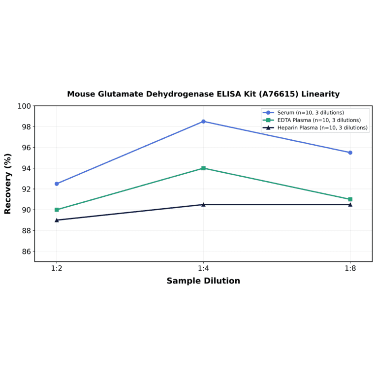 Linearity - Mouse Glutamate Dehydrogenase ELISA Kit (A76615) - Antibodies.com
