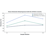 Linearity - Mouse Glutamate Dehydrogenase ELISA Kit (A76615) - Antibodies.com