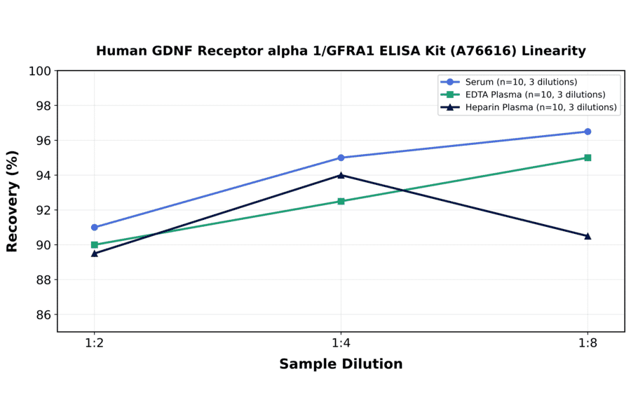 Linearity - Human GDNF Receptor alpha 1/GFRA1 ELISA Kit (A76616) - Antibodies.com