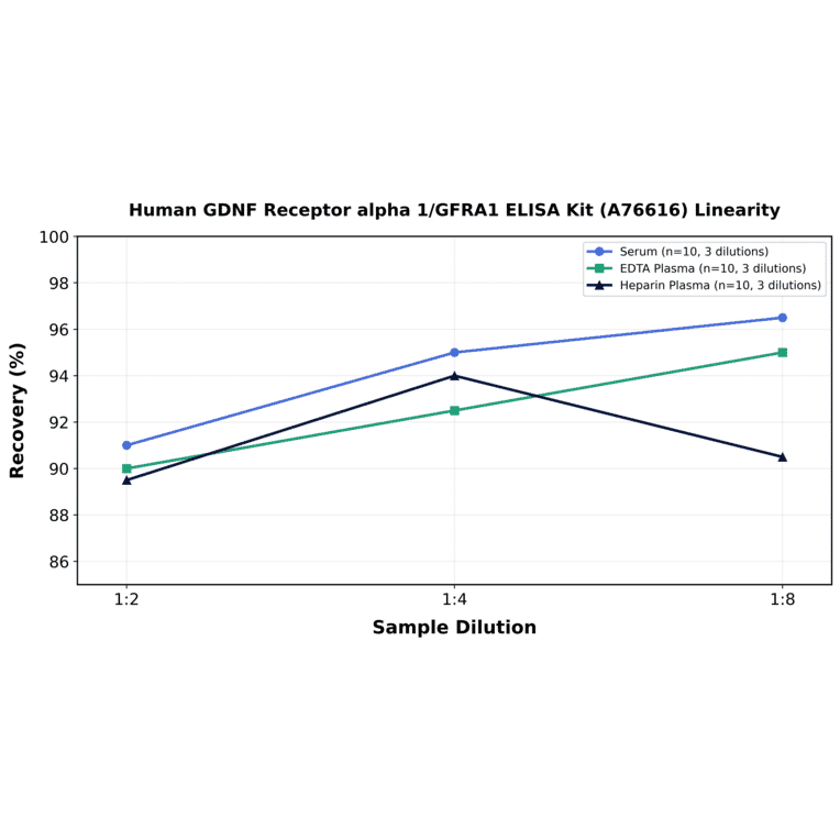 Linearity - Human GDNF Receptor alpha 1/GFRA1 ELISA Kit (A76616) - Antibodies.com