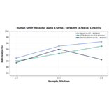 Linearity - Human GDNF Receptor alpha 1/GFRA1 ELISA Kit (A76616) - Antibodies.com