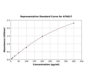 Standard Curve - Porcine Growth Hormone ELISA Kit (A76617) - Antibodies.com