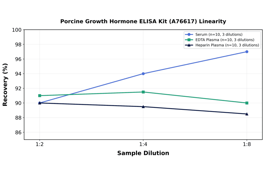 Linearity - Porcine Growth Hormone ELISA Kit (A76617) - Antibodies.com