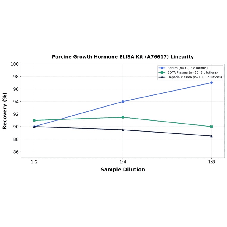 Linearity - Porcine Growth Hormone ELISA Kit (A76617) - Antibodies.com
