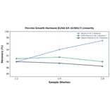 Linearity - Porcine Growth Hormone ELISA Kit (A76617) - Antibodies.com