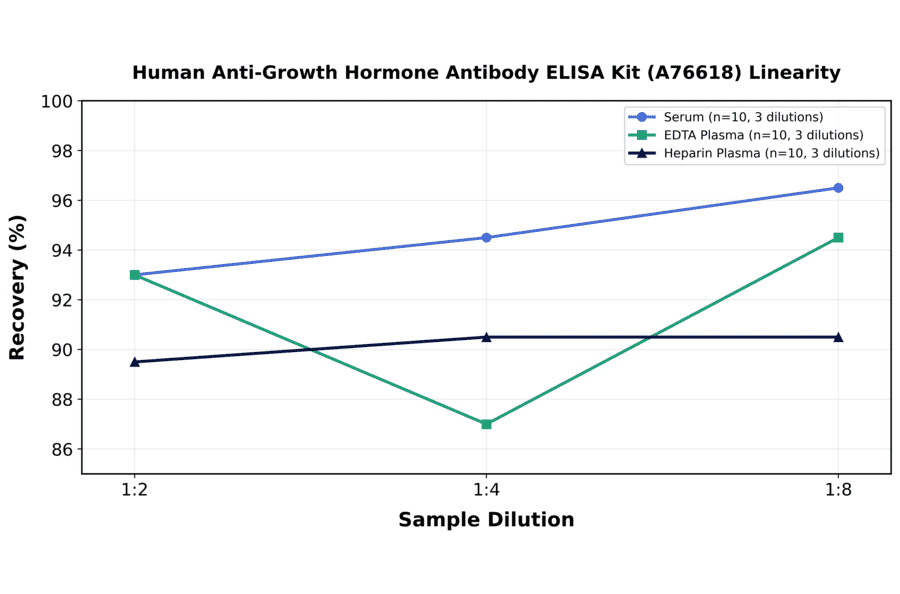 Linearity - Human Anti-Growth Hormone Antibody ELISA Kit (A76618) - Antibodies.com