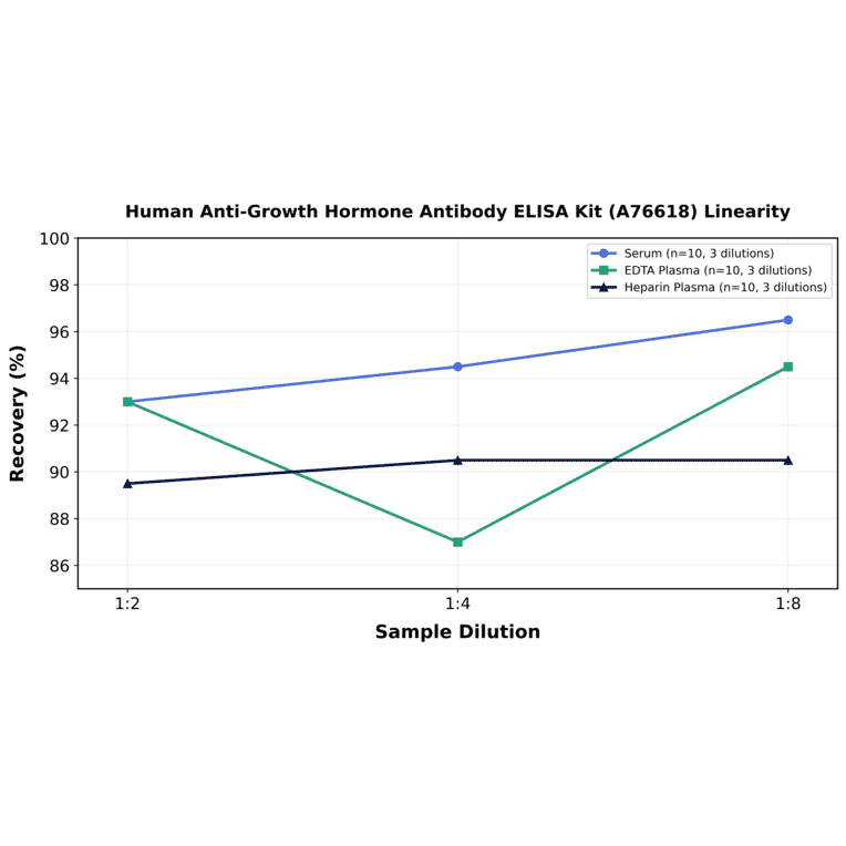 Linearity - Human Anti-Growth Hormone Antibody ELISA Kit (A76618) - Antibodies.com