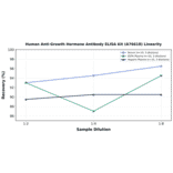 Linearity - Human Anti-Growth Hormone Antibody ELISA Kit (A76618) - Antibodies.com