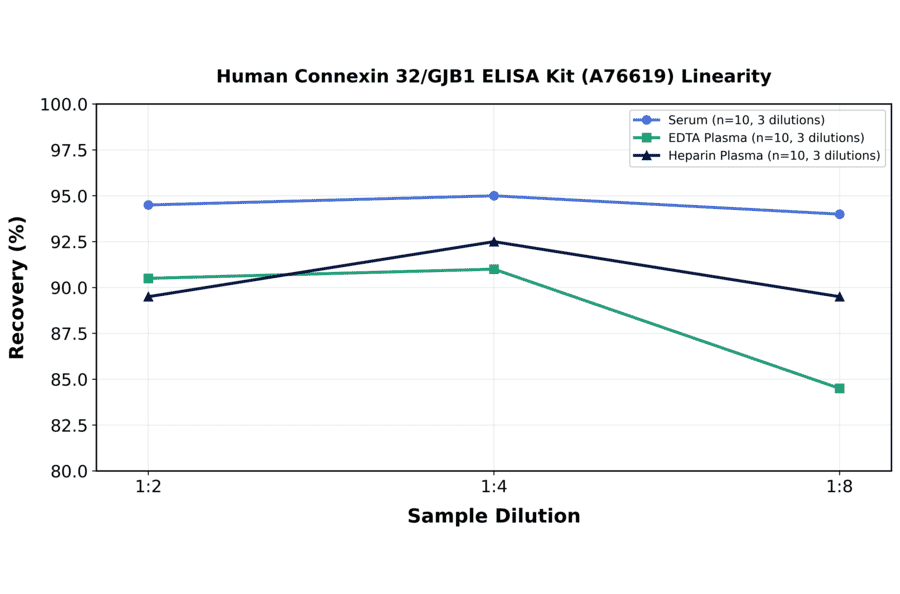 Linearity - Human Connexin 32/GJB1 ELISA Kit (A76619) - Antibodies.com