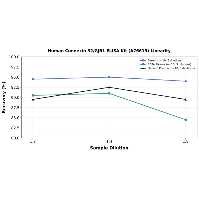Linearity - Human Connexin 32/GJB1 ELISA Kit (A76619) - Antibodies.com