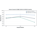 Linearity - Human Connexin 32/GJB1 ELISA Kit (A76619) - Antibodies.com