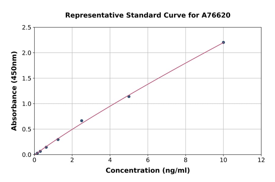 Standard Curve - Human Gastrokine 1 ELISA Kit (A76620) - Antibodies.com