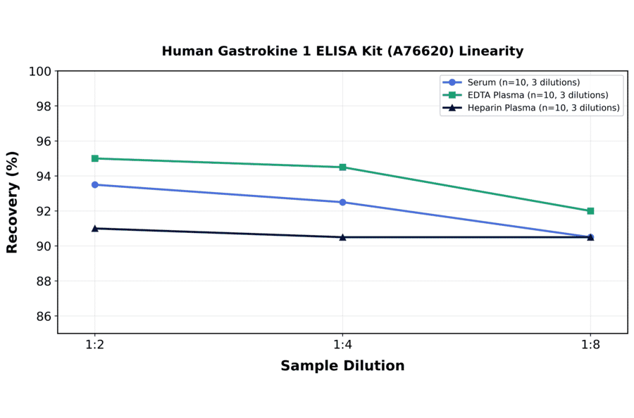 Linearity - Human Gastrokine 1 ELISA Kit (A76620) - Antibodies.com